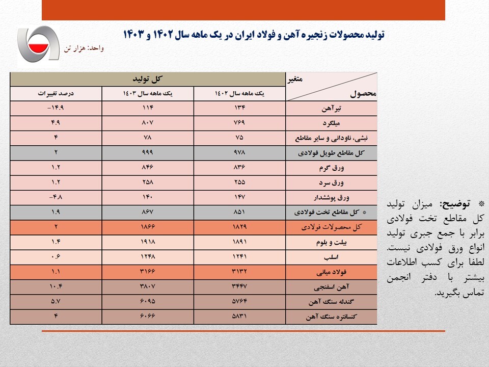 افزایش ۱.۱ درصدی تولید فولاد ایران در فروردین سال جاری/ جزئیات کامل تولید محصولات زنجیره آهن و فولاد + جدول