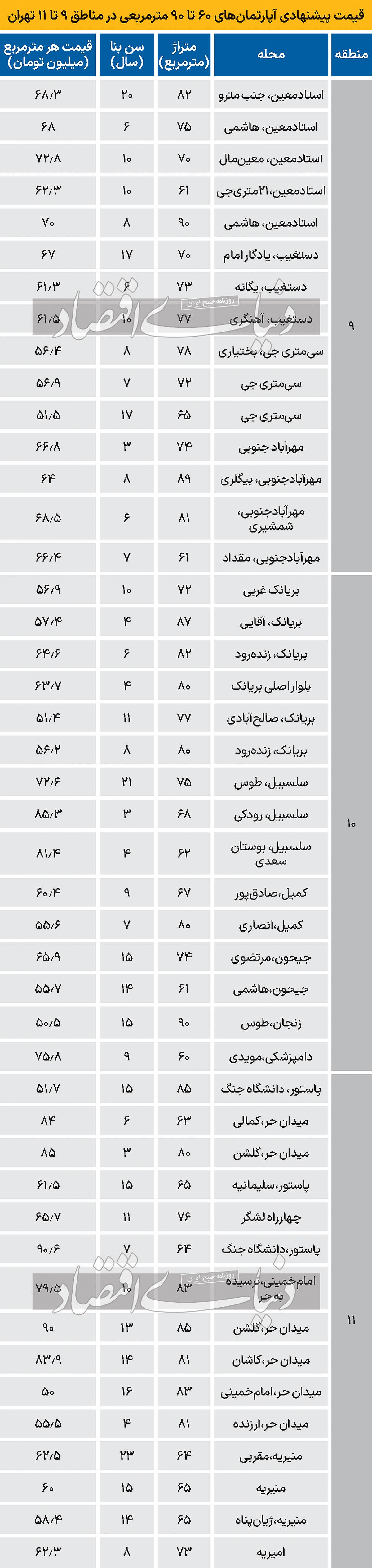 برآورد اولیه از قیمت مسکن در مناطق ۹ تا ۱۱ تهران
