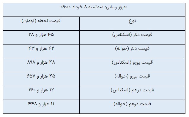 رکورد جدید دلار مبادله‌ای/ دلار حواله وارد کانال ۴۲ هزاری شد