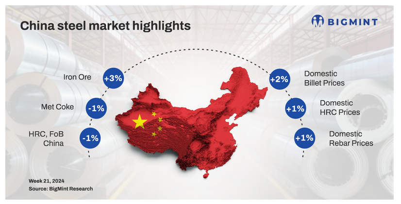 موج افزایشی قیمت محصولات فولادی در چین