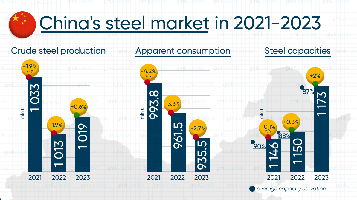 بازار فولاد چین در سال‌های ۲۰۲۱ تا ۲۰۲۳/ کاهش مصرف همزمان با افزایش ظرفیت تولید