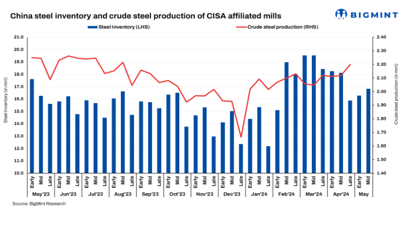 رشد ۳.۳۶ درصدی موجودی فولاد در کارخانه‌های چین