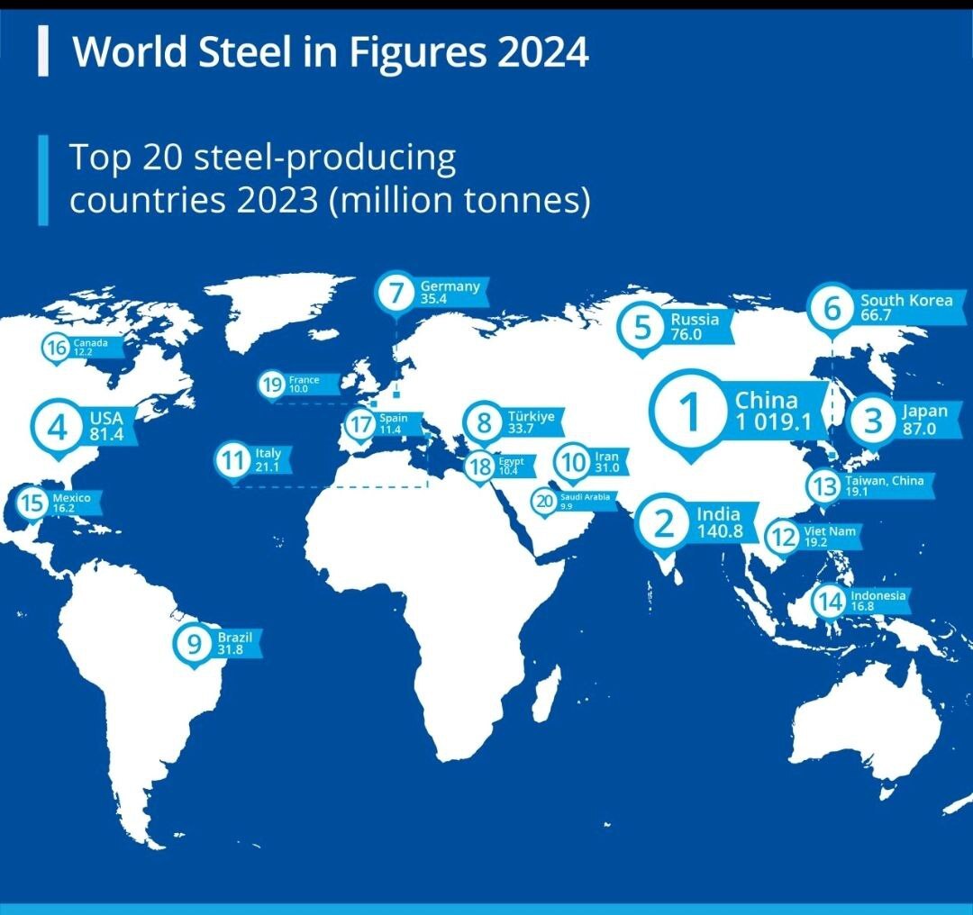 صادرات چشم‌گیر محصولات فولادی چین