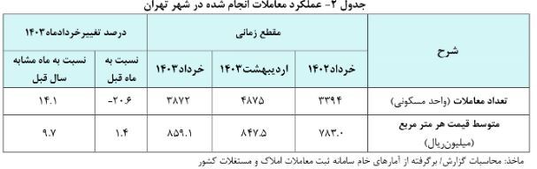 قیمت مسکن تهران به مرز ۸۶ میلیون تومان رسید