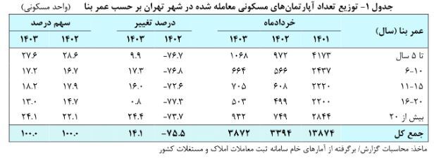 قیمت مسکن تهران به مرز ۸۶ میلیون تومان رسید