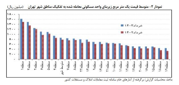 متوسط قیمت خانه در تهران متری ۸۶ میلیون