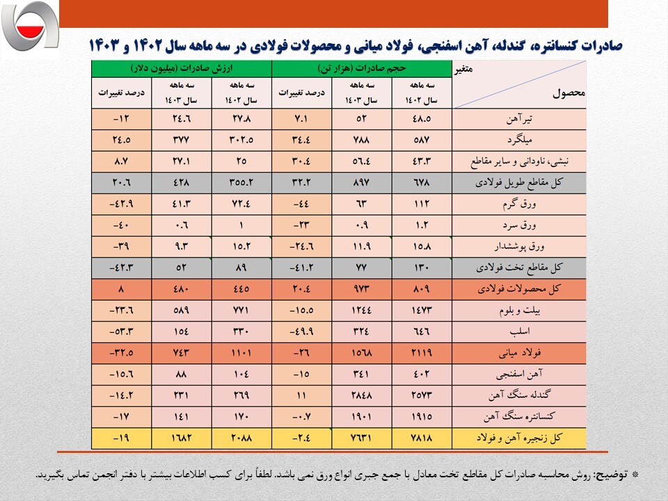 تداوم کاهش ۴۰۰ میلیون دلاری درآمد ارزی صادرات فولاد ایران در سه ماهه امسال/ جزئیات تحلیلی حجم و ارزش صادرات زنجیره آهن و فولاد + جدول