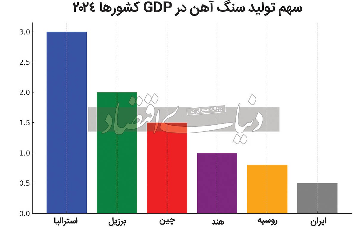 سنگ آهن؛ شریان حیات صنعت فولاد