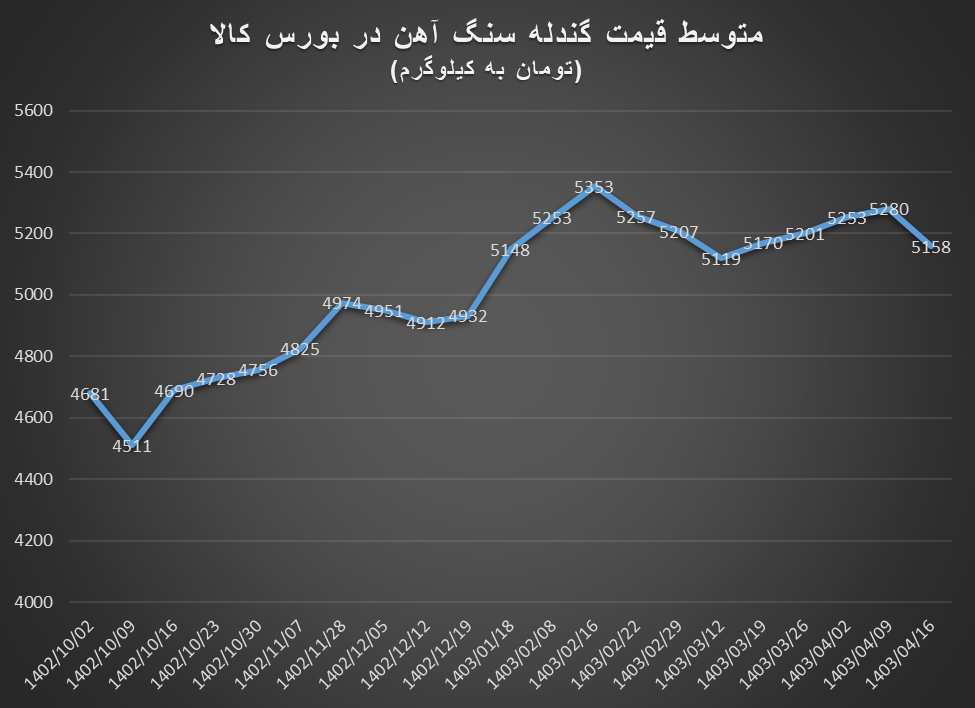 ضعف شدید تقاضا در بورس کالا برای معاملات مواد اولیه زنجیره فولاد/ کنسانتره سنگ آهن معامله نشد