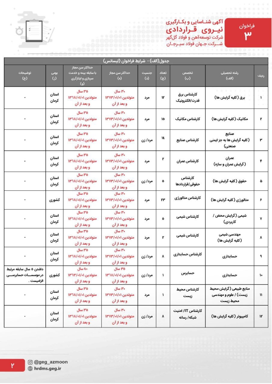 آگهی تمدید مهلت ثبت نام آزمون شناسایی و به کارگیری نیروی قراردادی شرکت توسعه آهن و فولاد گل‌گهر و شرکت جهان فولاد سیرجان