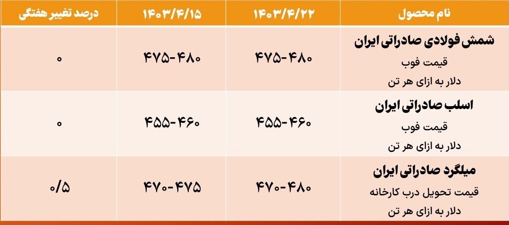 رکود صادرات فولاد ایران تداوم دارد