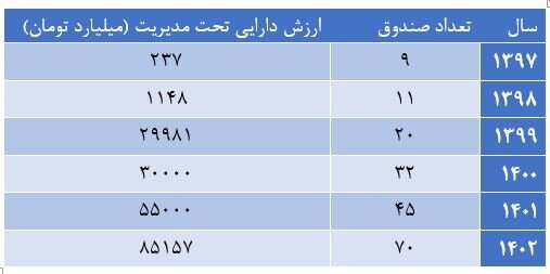 رشد ۵۰ هزار میلیارد تومانی صندوق‌های قابل معامله سهامی