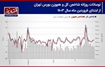 پیش‌بینی بازار سهام هفته/ رونق به معاملات بورس تهران باز می‌گردد؟ + نمودار