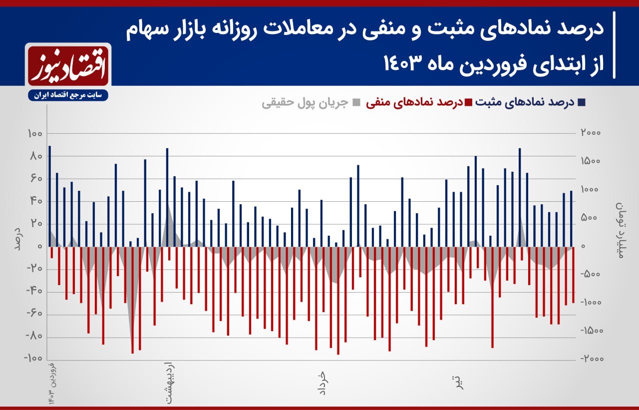 پیش‌بینی بازار سهام هفته/ رونق به معاملات بورس تهران باز می‌گردد؟ + نمودار