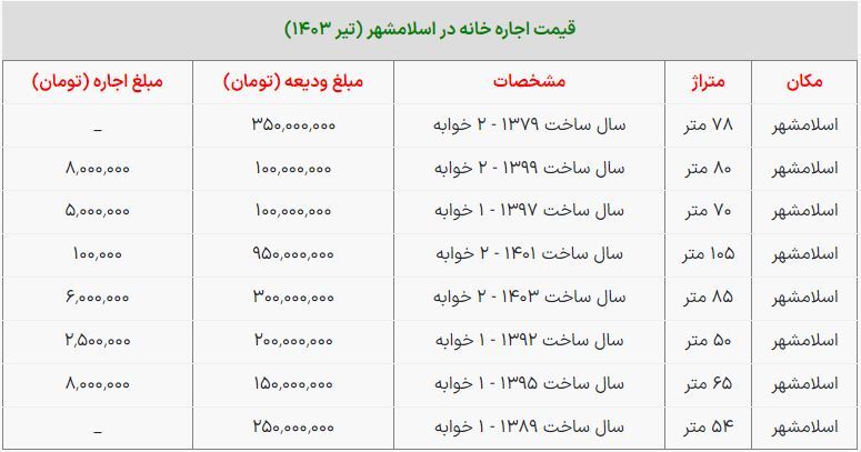 قیمت اجاره خانه در اسلامشهر/ با ۱۰۰ میلیون خانه اجاره کنید + جدول