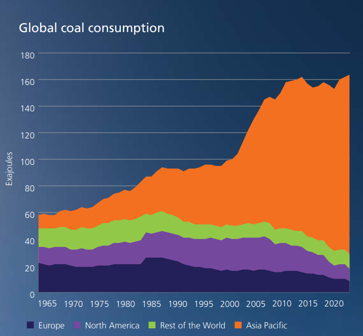 مصرف انرژی جهانی