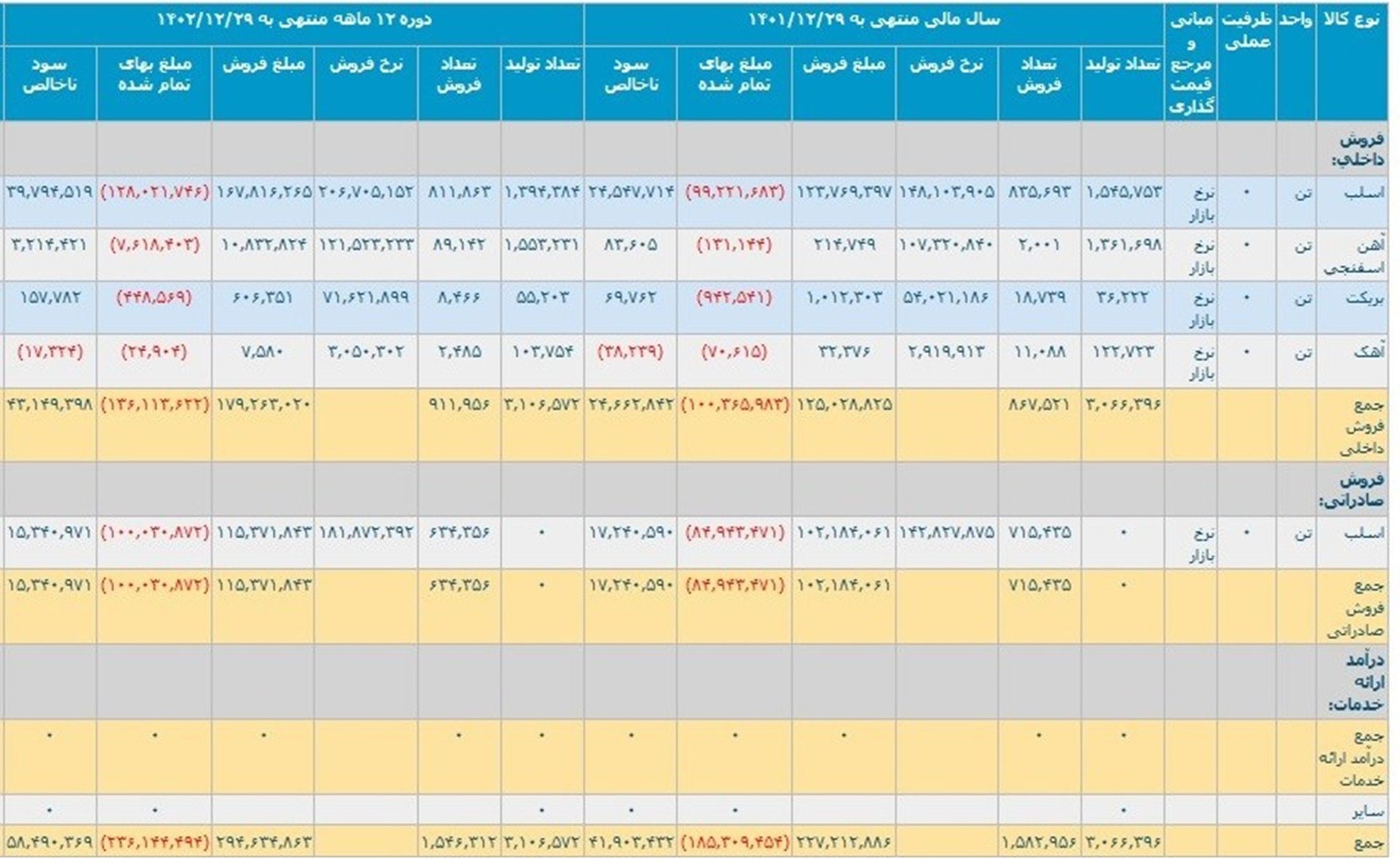 رشد ۴۰ درصدی سود ناخالص در «هرمز»