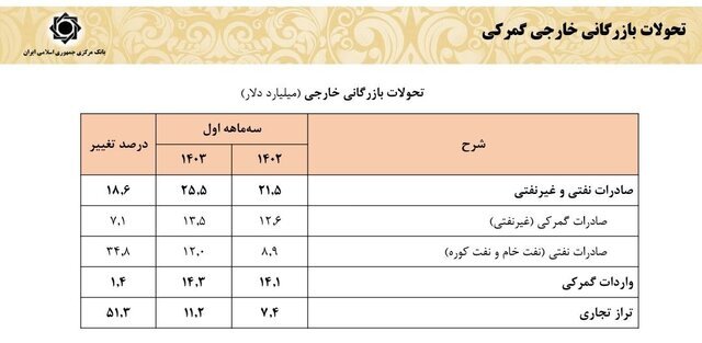 افزایش ۴ میلیارد دلاری درآمد‌های ارزی کشور