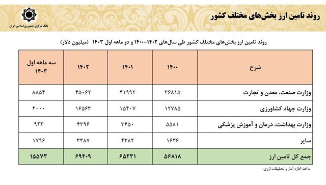 افزایش ۴ میلیارد دلاری درآمد‌های ارزی کشور