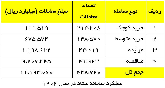 رشد ۸۰ درصدی حجم معاملات سامانه تدارکات الکترونیکی در سال ۱۴۰۲