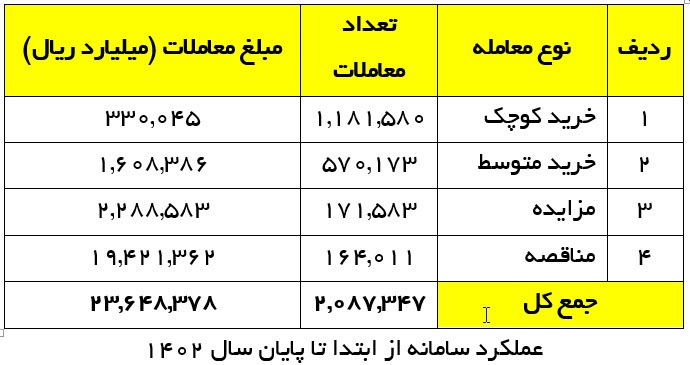 رشد ۸۰ درصدی حجم معاملات سامانه تدارکات الکترونیکی در سال ۱۴۰۲