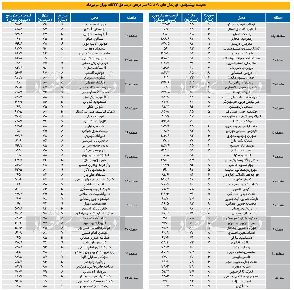 شکارچی‌ها در بازار مسکن/ روایت واسطه‌های ملکی در تهران از «تقویت موضع خریداران» و «تاثیر آن بر کاهش قیمت فروشنده ها»/ ریزنوسان مثبت «قیمت پیشنهادی» طی یک ماه گذشته