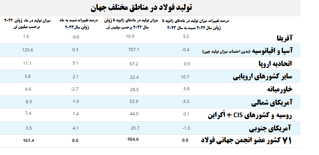 ایران همچنان در میان ۹ فولادساز برتر جهان