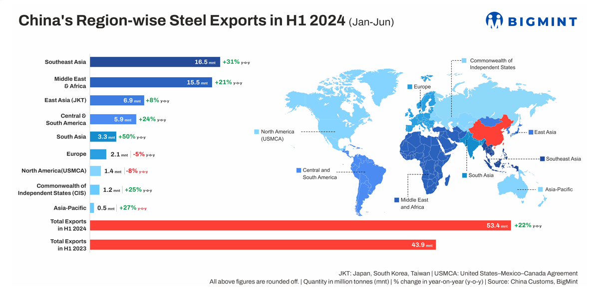 افزایش ۲۲ درصدی صادرات فولاد چین در شش ماه نخست ۲۰۲۴