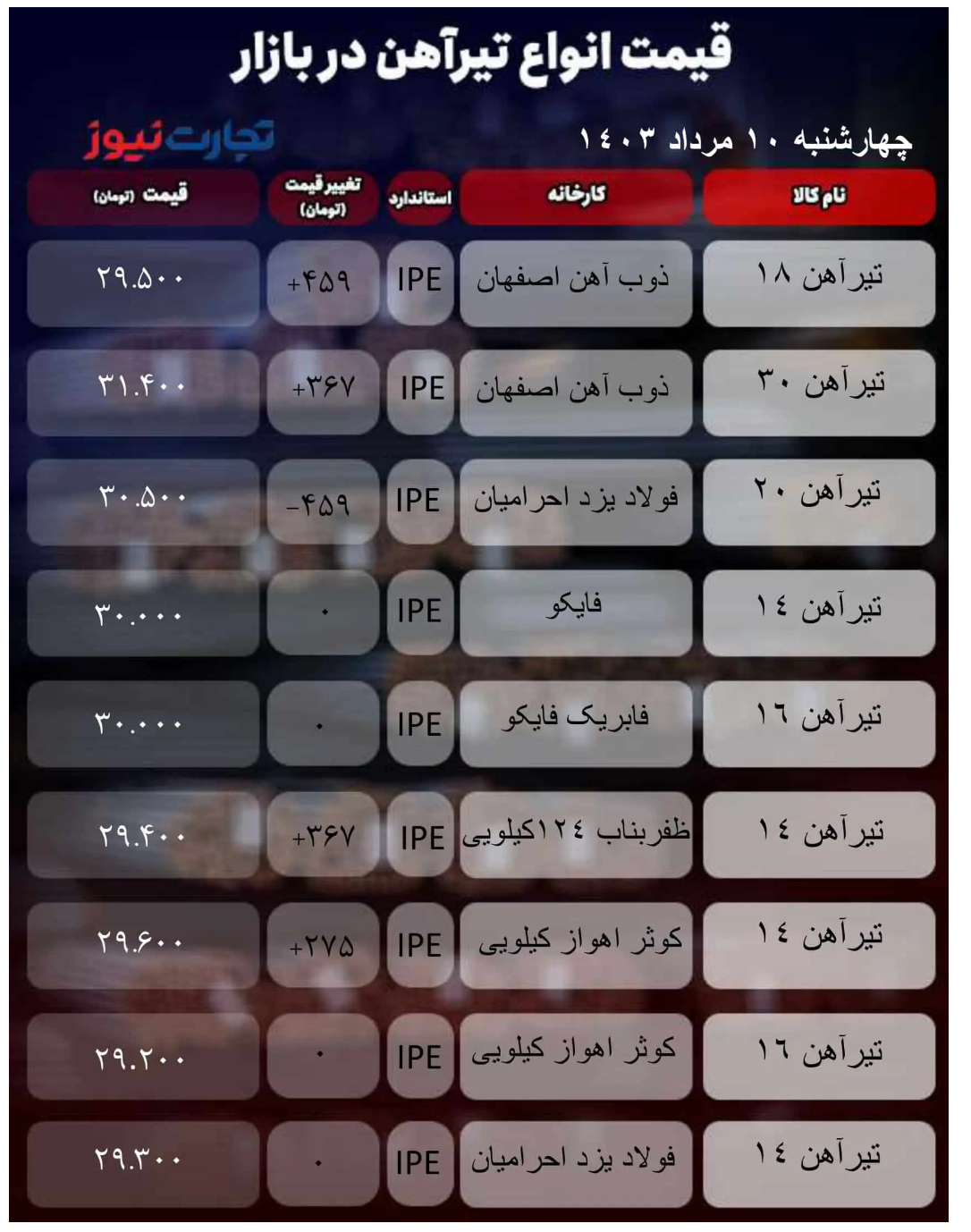 قیمت تیرآهن امروز ۱۰ مرداد ۱۴۰۳/ نوسانات بازار افزایش یافت + جدول