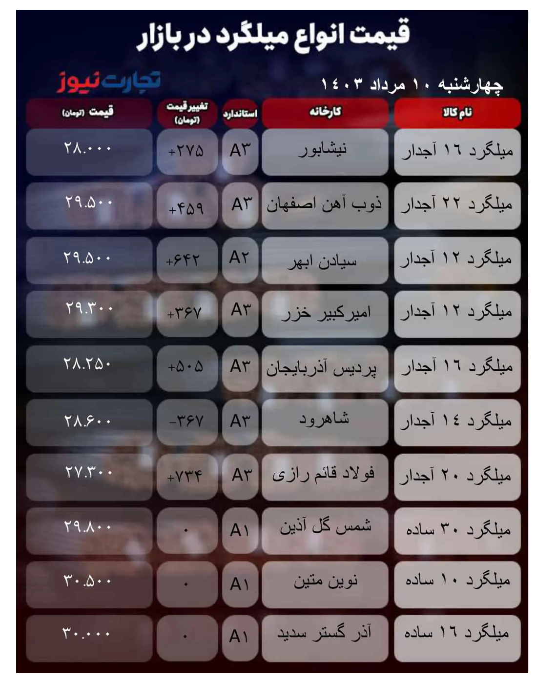 قیمت میلگرد امروز ۱۰ مرداد ۱۴۰۳/ گرما، میلگرد را گران کرد؟ + جدول