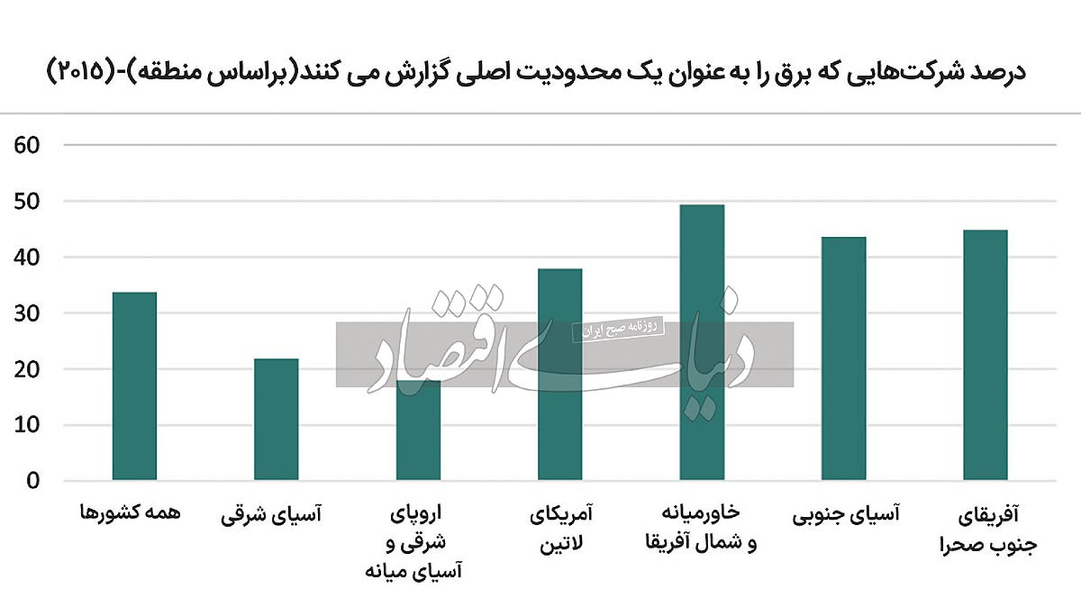 انحراف تولید با بی‌برقی