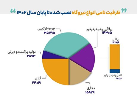 سهم بالای نیروگاه‌های سیکل ترکیبی در تامین برق