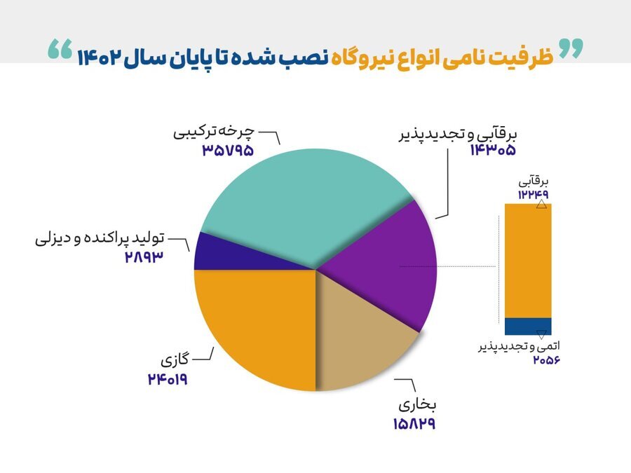 سهم بالای نیروگاه‌های سیکل ترکیبی در تامین برق