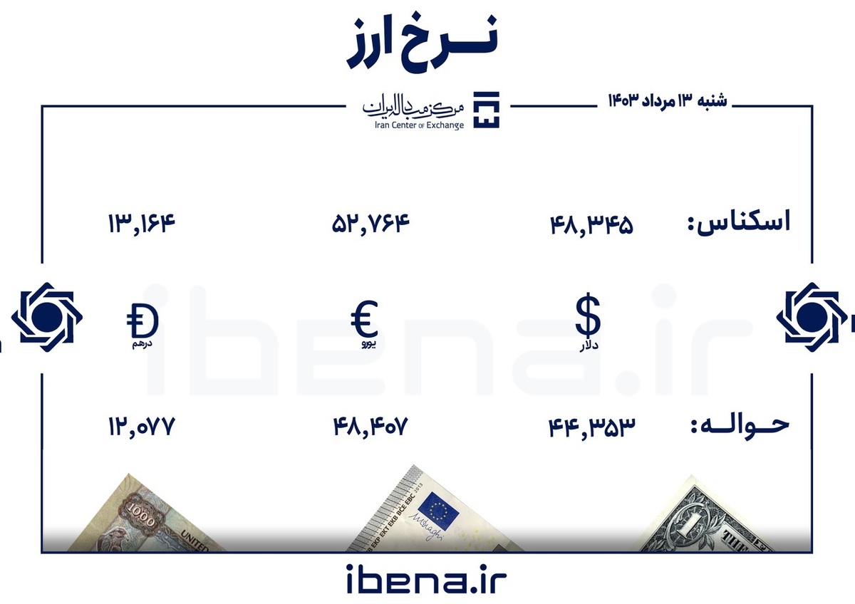 قیمت دلار و یورو در مرکز مبادله ایران؛ شنبه ۱۳ مرداد