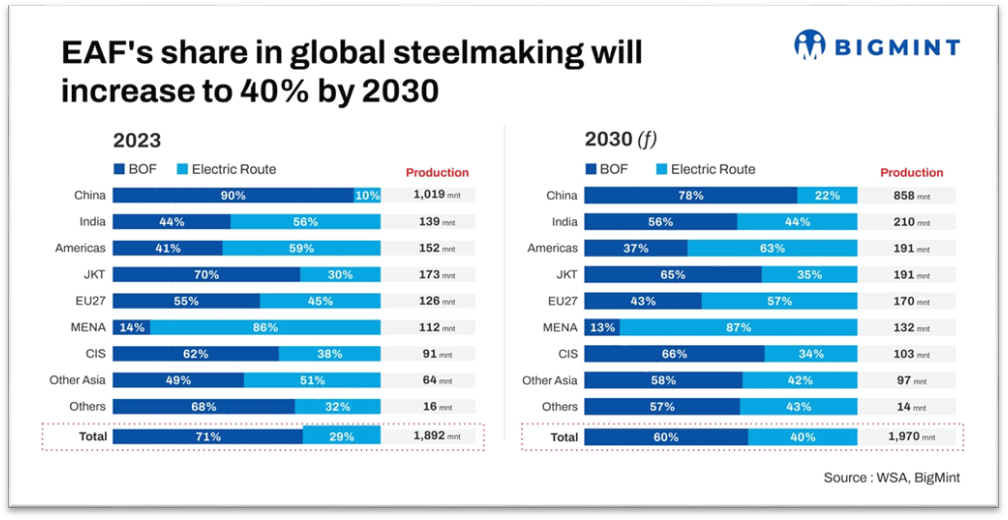 رشد ۴۰ درصدی تولید جهانی فولاد از طریق قوس الکتریکی تا سال ۲۰۳۰/ تحولی عظیم در صنعت فولادسازی جهان در راه است