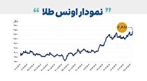 طلای جهانی رکورد زد، بازار‌های سهام افت کرد