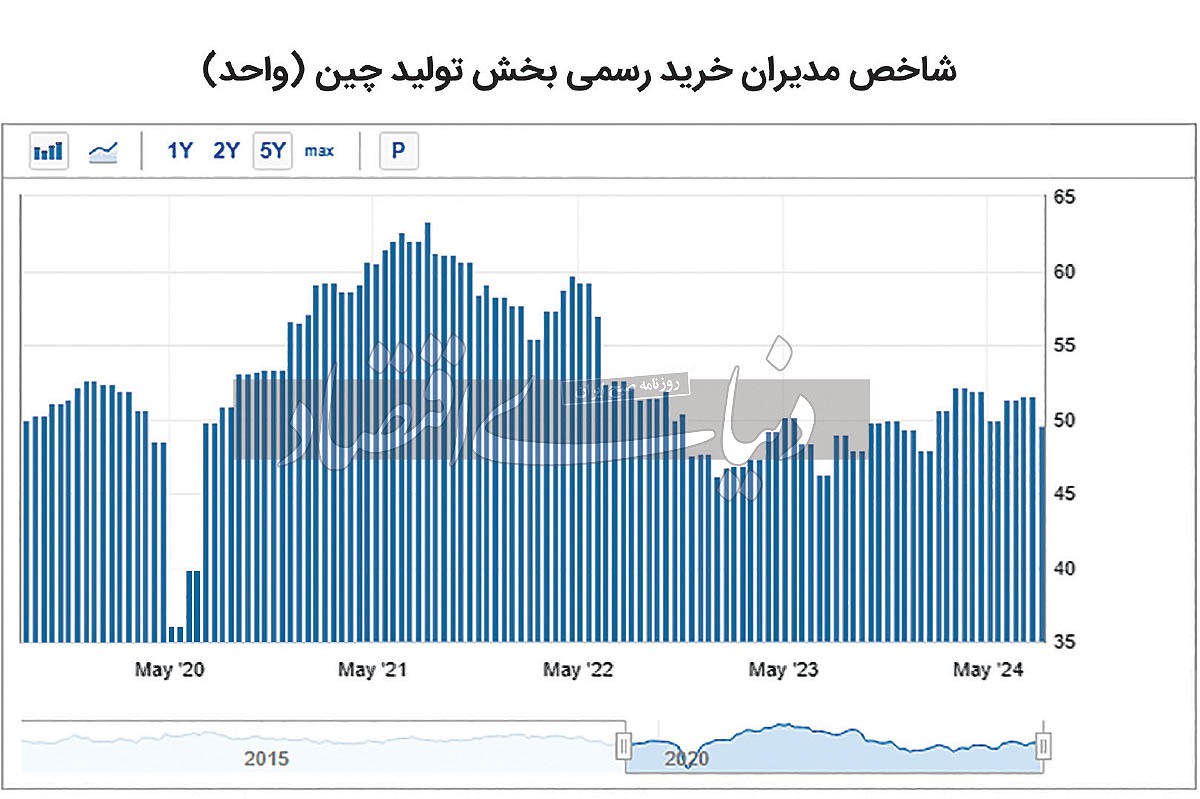 سایه رکود بر بخش صنعتی چین