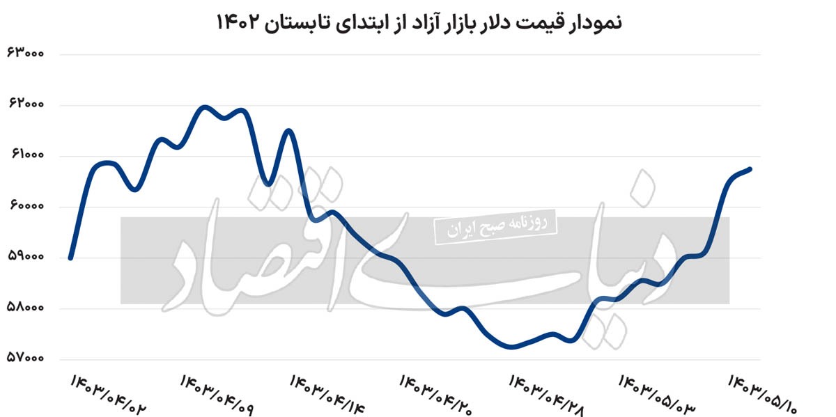 سناریو‌های پیش‌روی بازار ارز