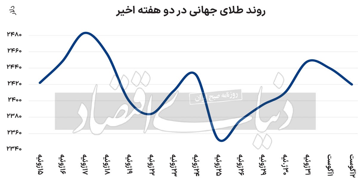 سه محرک طلای جهانی