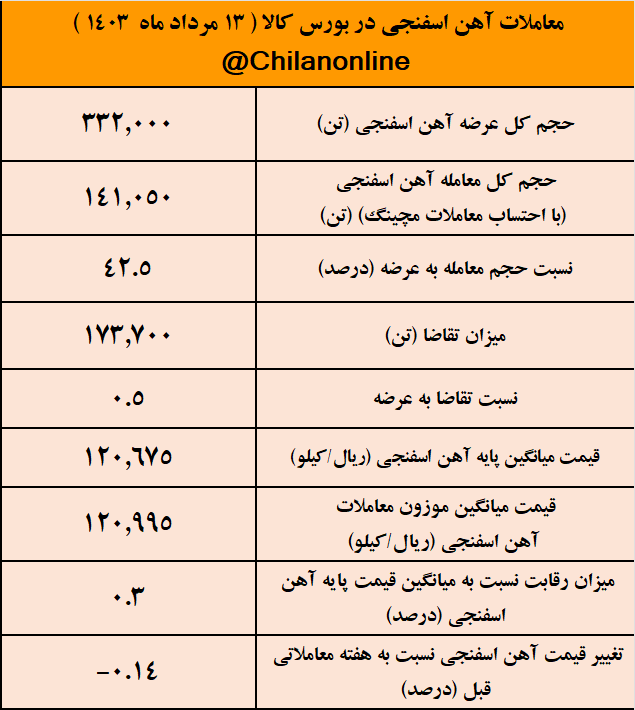 آهن اسفنجی کانال ۱۲ هزارتومانی را حفظ کرد/ نتیجه معاملات آهن اسفنجی در بورس کالا