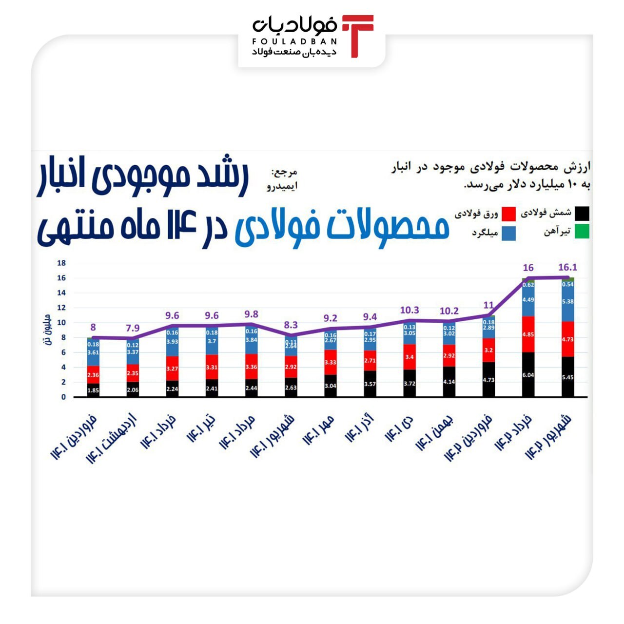 دیپلماسی ضعیف اقتصادی مشکل اصلی صنعت فولاد/ ضرر ۹ میلیارد دلاری دپوی فولاد بر کشور