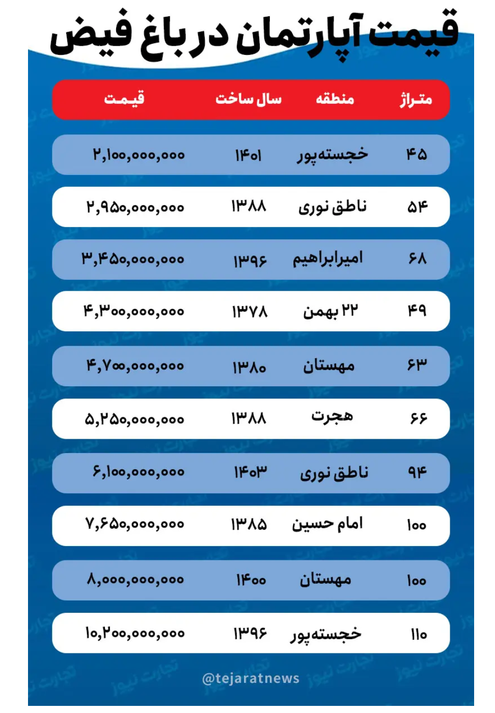 قیمت اجاره خانه در باغ فیض/ برای اجاره آپارتمانی ۶۰ متری در باغ فیض چقدر باید پرداخت کرد؟