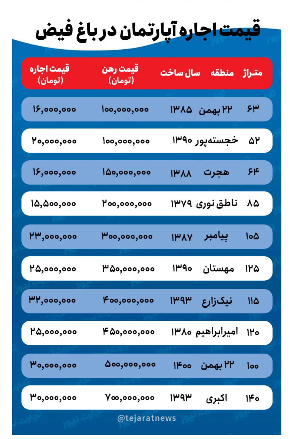 قیمت اجاره خانه در باغ فیض/ برای اجاره آپارتمانی ۶۰ متری در باغ فیض چقدر باید پرداخت کرد؟