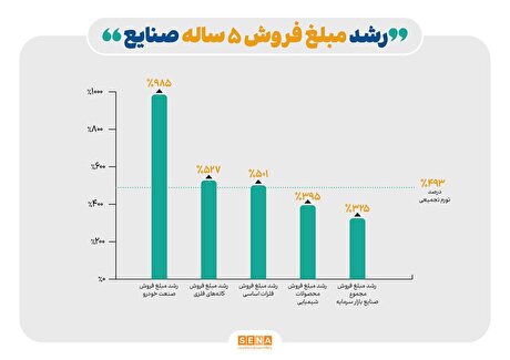 رشد ۵ ساله مبلغ کل فروش صنایع بورسی از تورم عقب افتاد/ خودرو، کانه‌های فلزی و فلزات اساسی جلوتر از تورم