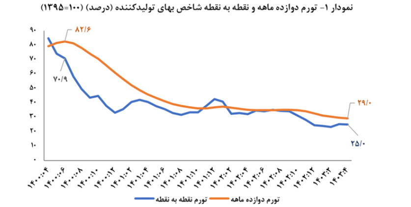 بازگشت تورم تولید به کانال ۲۰ درصد