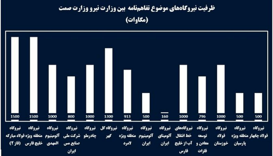 ناترازی برق و تراز تجاری منفی کشور