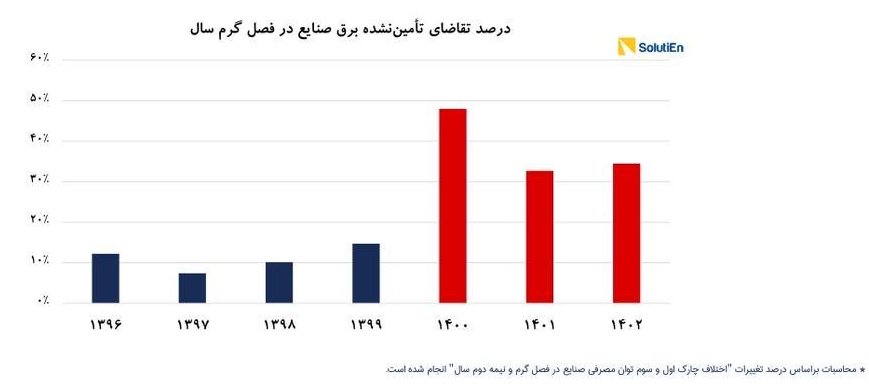 ناترازی برق و تراز تجاری منفی کشور