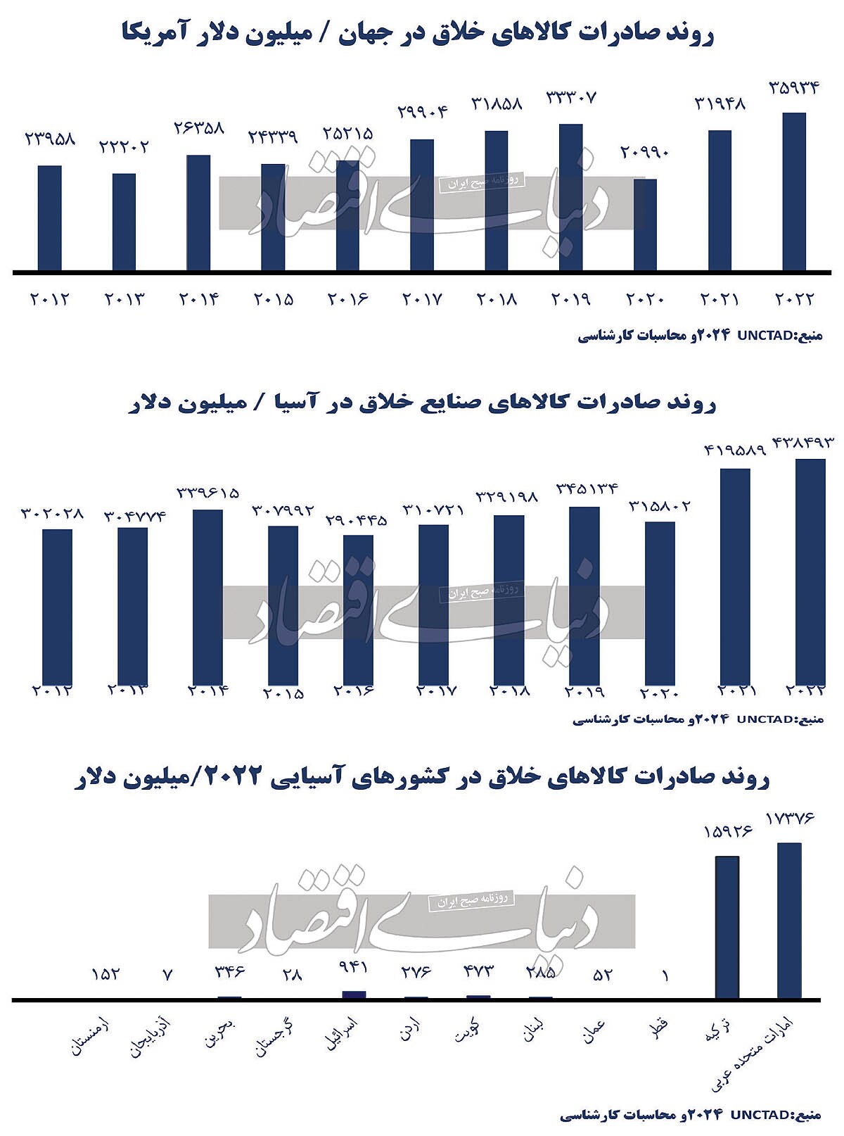 غیبت از بازار صنایع خلاق/ سهم صنایع فرهنگی و خلاق از تولید ناخالص داخلی جهانی ۳.۱ درصد است