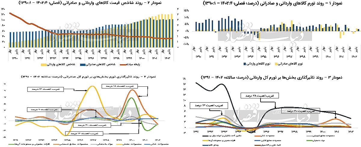 یک دهه صادرات ارزان