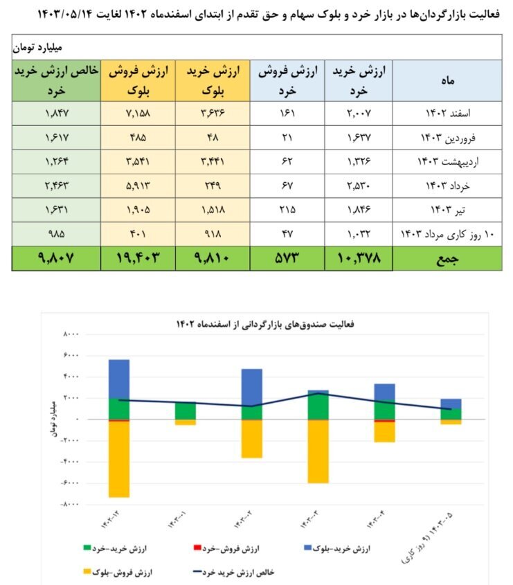 حمایت ۱۰ هزار میلیارد تومانی بازارگردان‌ها از بورس